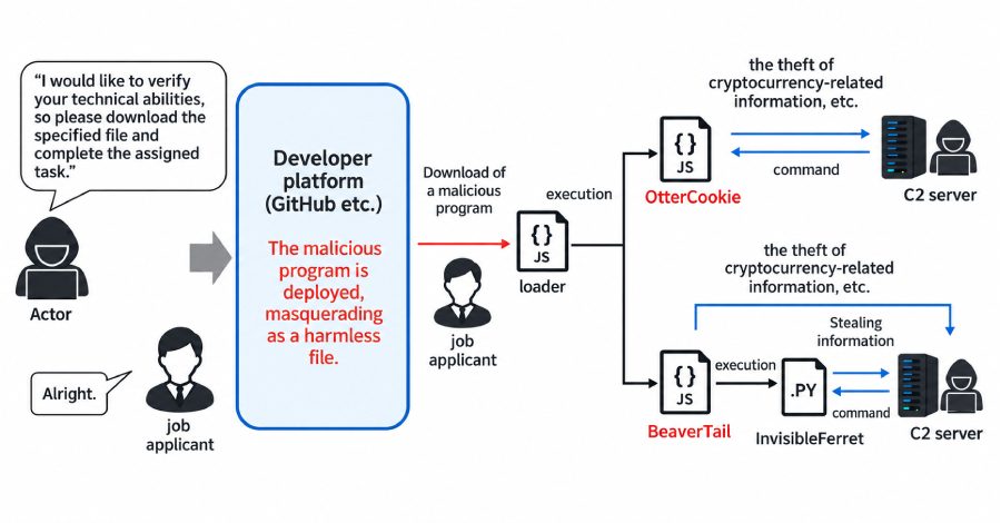 North Korean Hackers Breach 30,000 Devices, Steal $10.71M in Crypto: What It Means for Your Domain Security